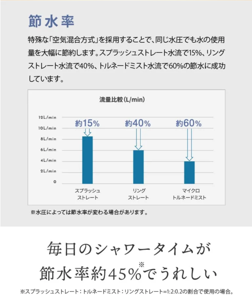 節水率グラフ